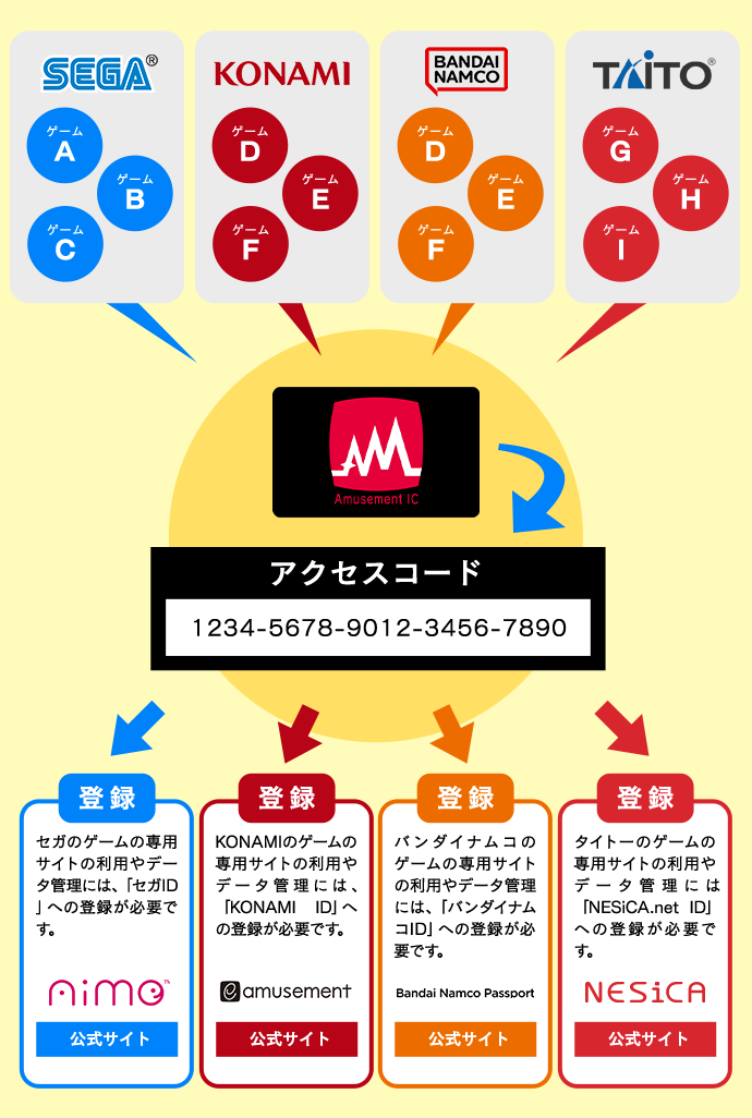 アミューズメントicカードデータ管理について Aimeサービスサイト