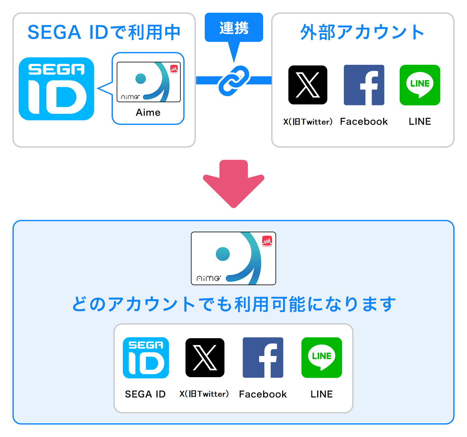 SEGA ID連携図